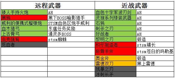 魔兽世界猎人子弹选择攻略,提高猎人输出：优秀武器选择攻略!