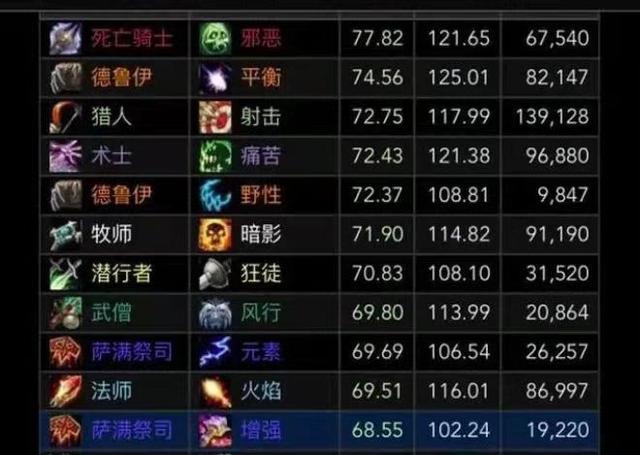 魔兽世界治疗各职业定位,魔兽世界 职业治疗定位简介!