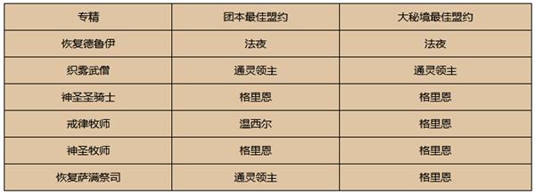 魔兽世界可选盟约职业任务,30：盟约职业任务攻略，快速提升等级!