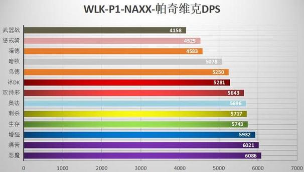 魔兽世界WLK最强职业分析，WLK版本最强职业分析！